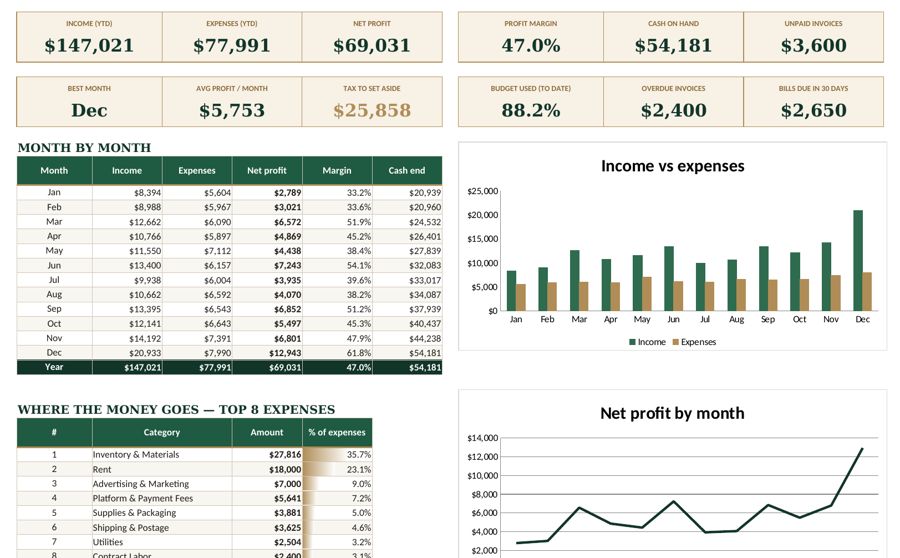 Small business bookkeeping dashboard showing income, expenses and net profit