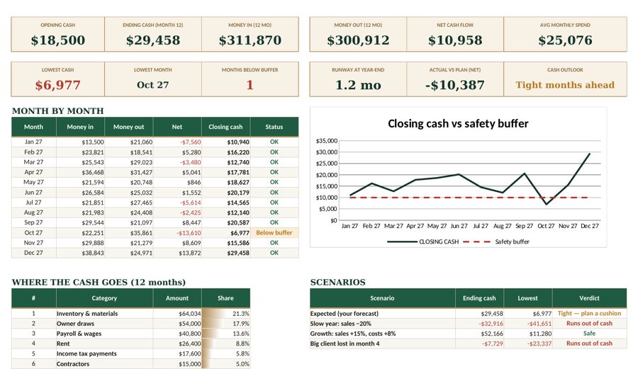 12-Month Cash Flow Forecast spreadsheet dashboard