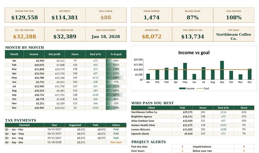 Freelance Income Tracker spreadsheet dashboard