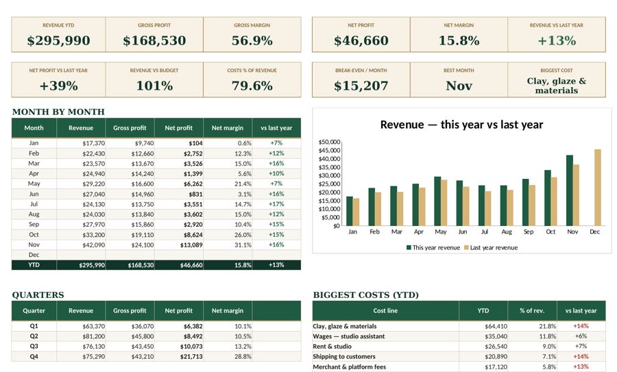 Profit & Loss Analyzer spreadsheet dashboard